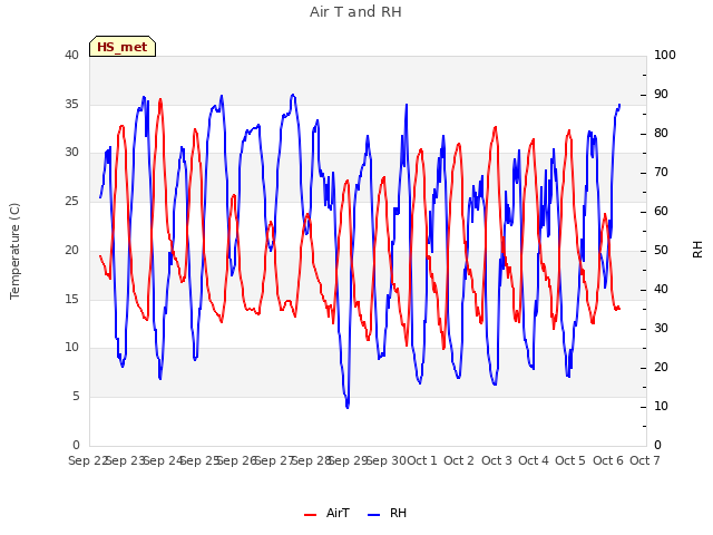 plot of Air T and RH