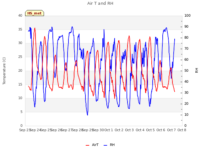 plot of Air T and RH