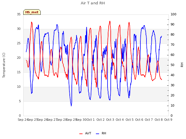 plot of Air T and RH