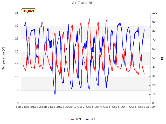 plot of Air T and RH