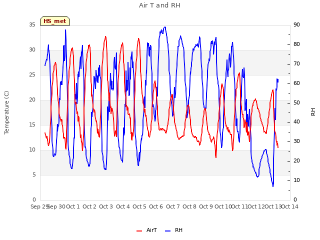 plot of Air T and RH