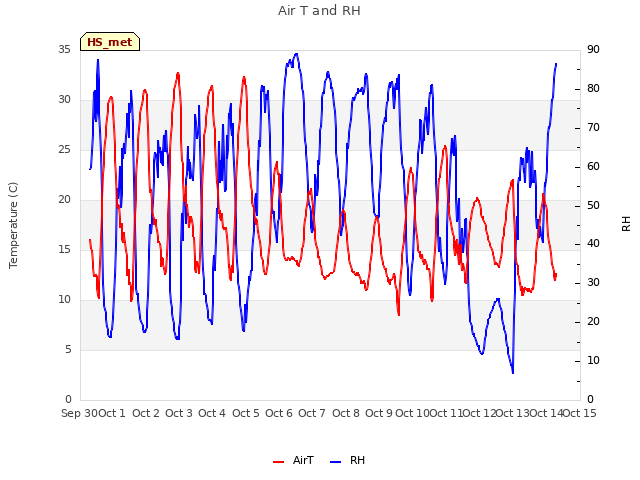 plot of Air T and RH