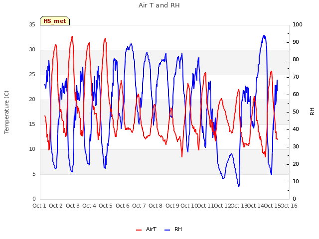 plot of Air T and RH