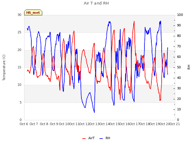 plot of Air T and RH