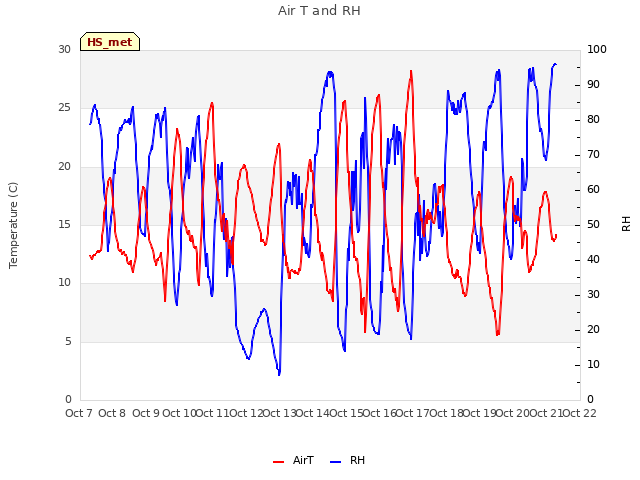 plot of Air T and RH