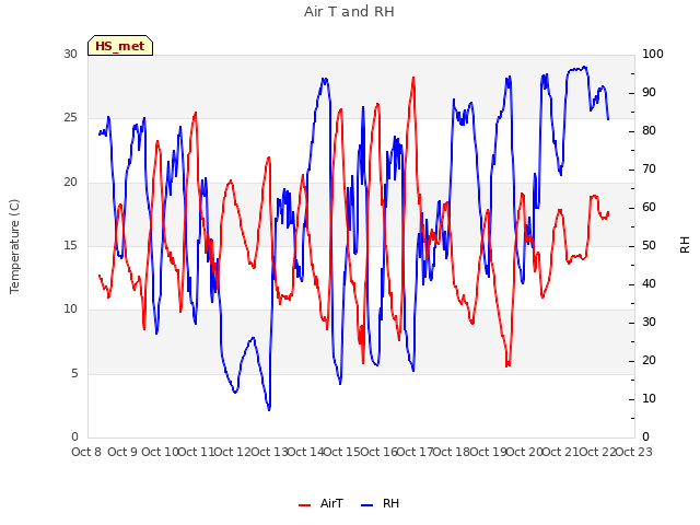 plot of Air T and RH