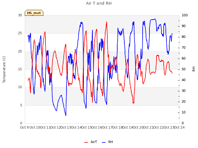 plot of Air T and RH