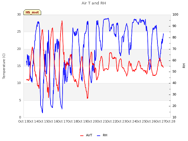 plot of Air T and RH