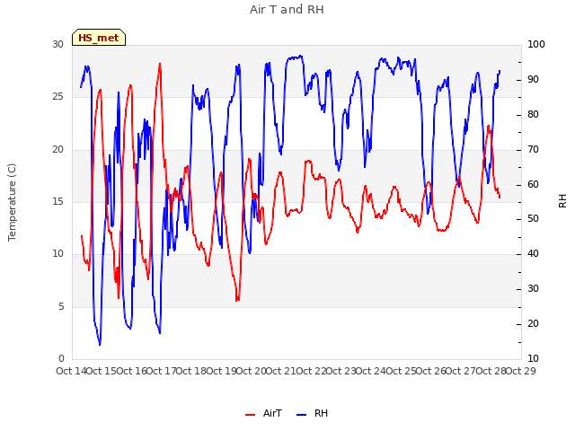 plot of Air T and RH