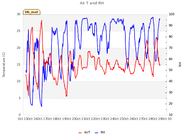 plot of Air T and RH