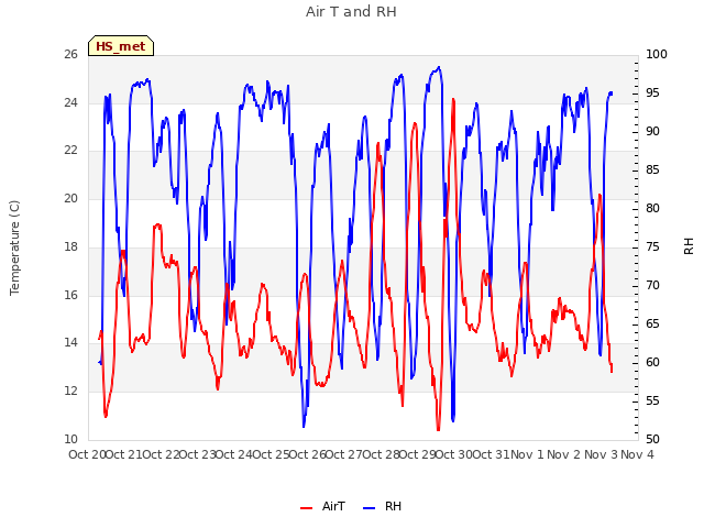 plot of Air T and RH