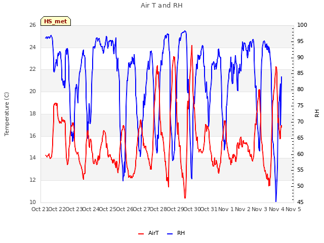 plot of Air T and RH