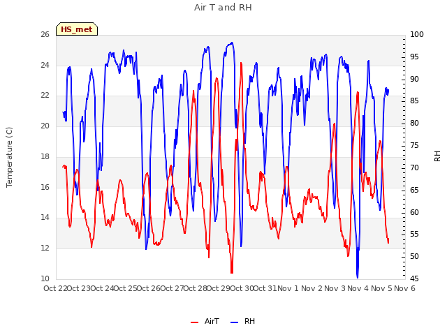 plot of Air T and RH