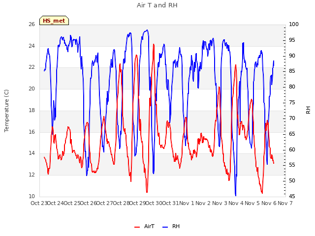 plot of Air T and RH