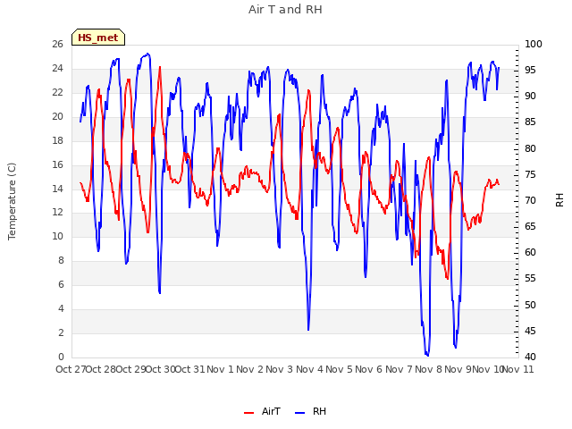 plot of Air T and RH