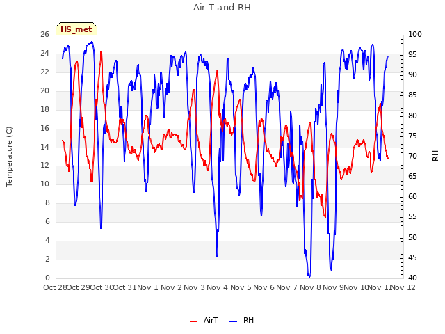 plot of Air T and RH