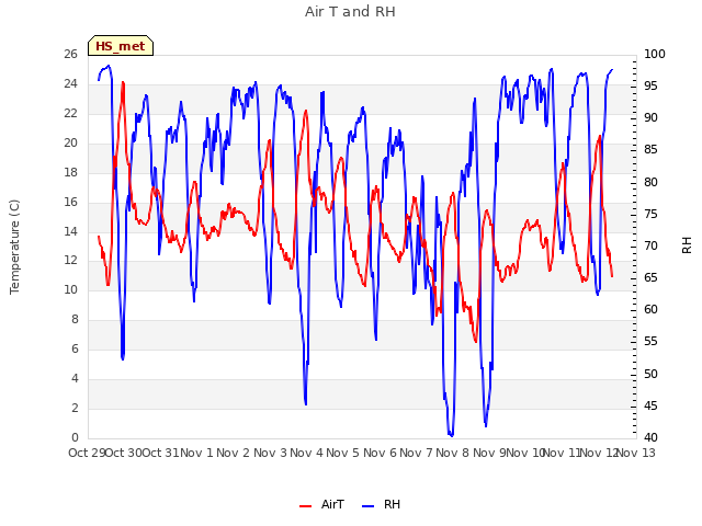 plot of Air T and RH