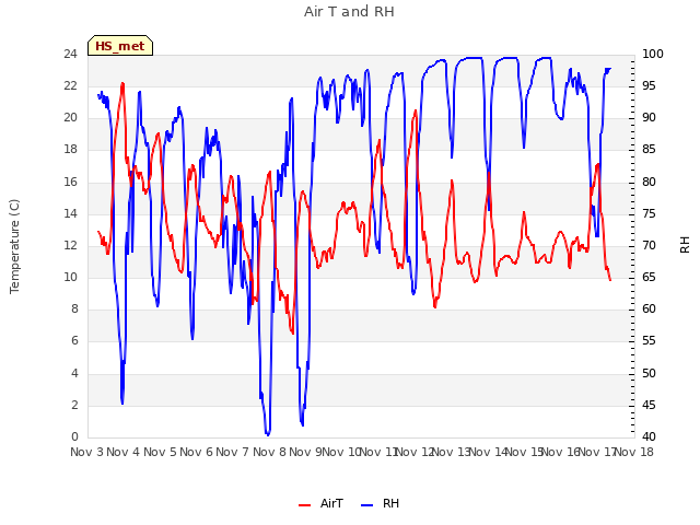 plot of Air T and RH