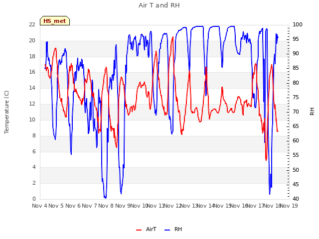 plot of Air T and RH