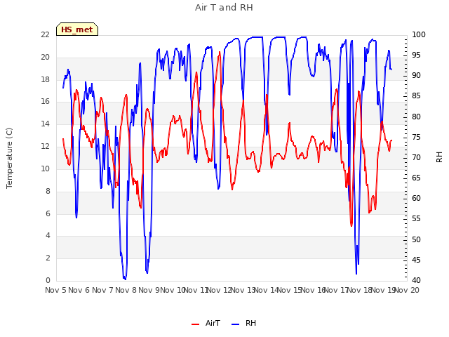 plot of Air T and RH