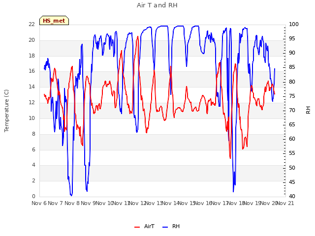 plot of Air T and RH