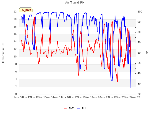 plot of Air T and RH