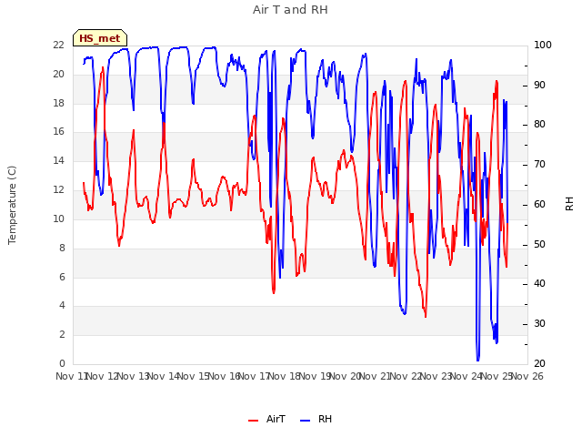 plot of Air T and RH