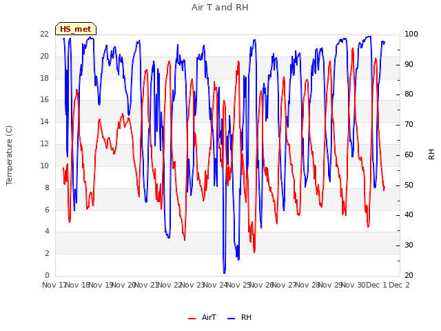 plot of Air T and RH