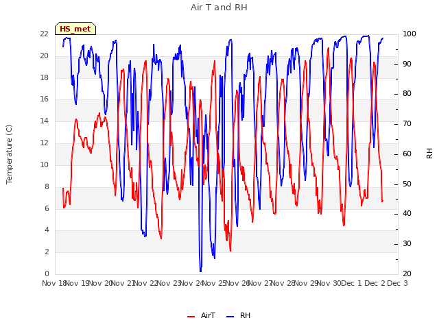 plot of Air T and RH