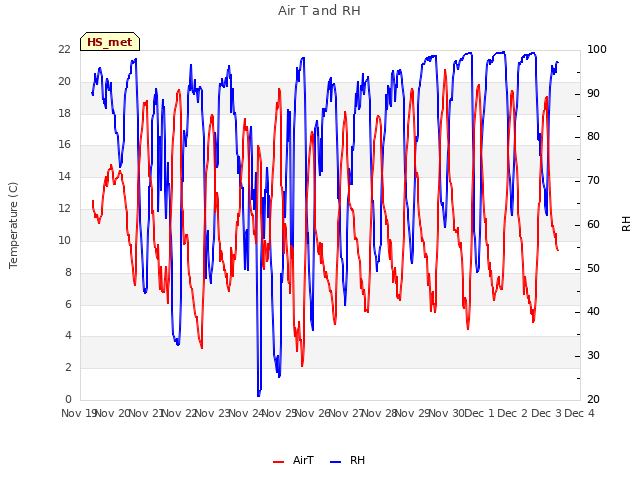 plot of Air T and RH