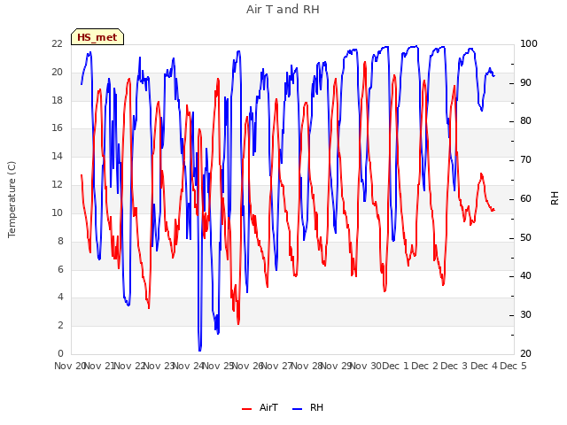 plot of Air T and RH