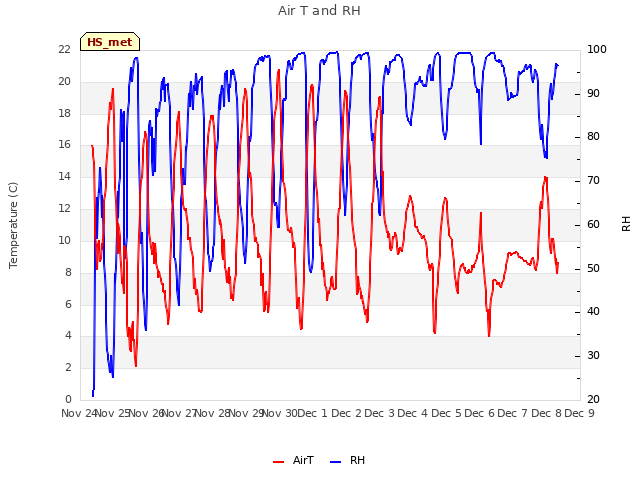 plot of Air T and RH