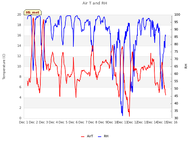 plot of Air T and RH