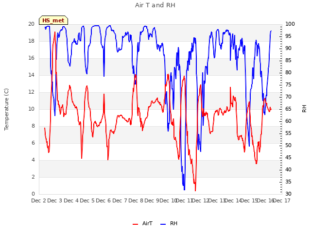 plot of Air T and RH