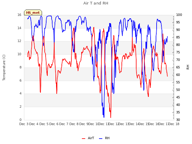 plot of Air T and RH