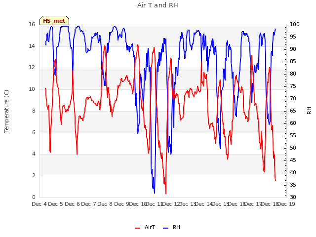 plot of Air T and RH