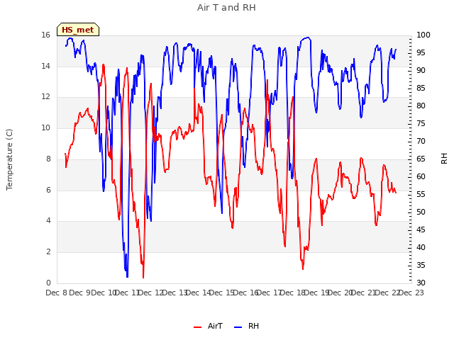 plot of Air T and RH