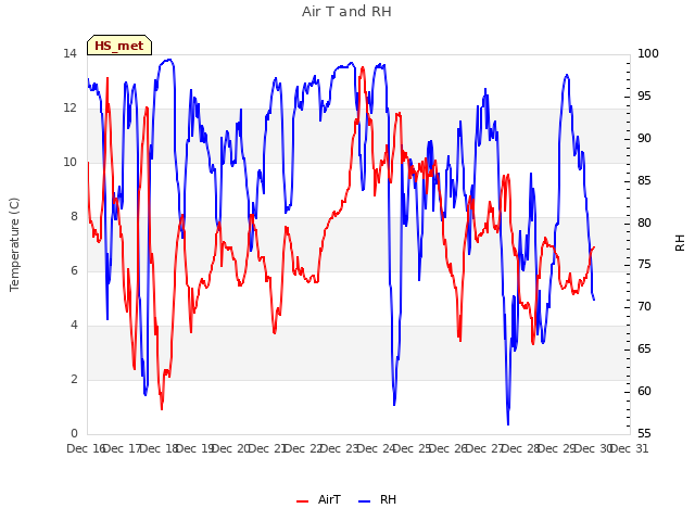 plot of Air T and RH