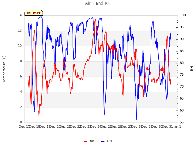 plot of Air T and RH