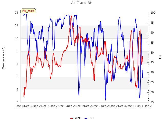 plot of Air T and RH