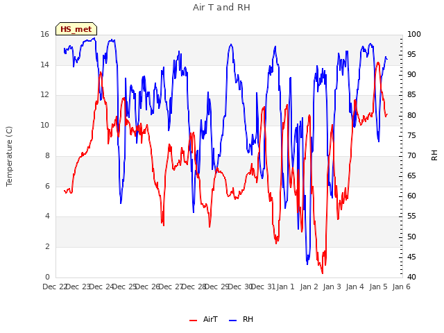 plot of Air T and RH