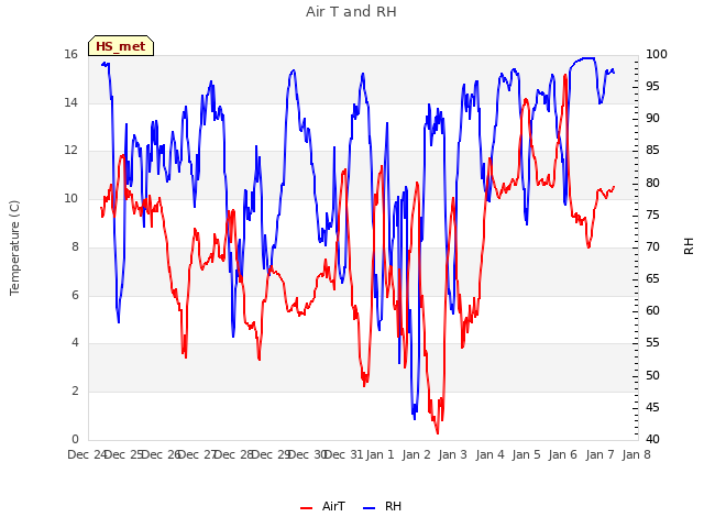 plot of Air T and RH