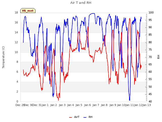 plot of Air T and RH