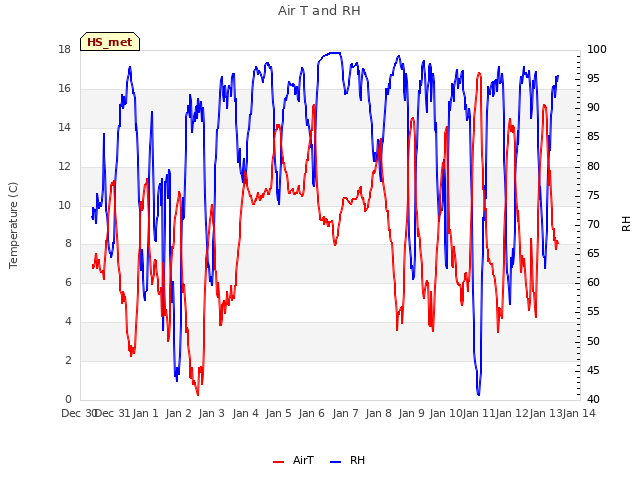 plot of Air T and RH