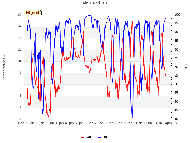 plot of Air T and RH