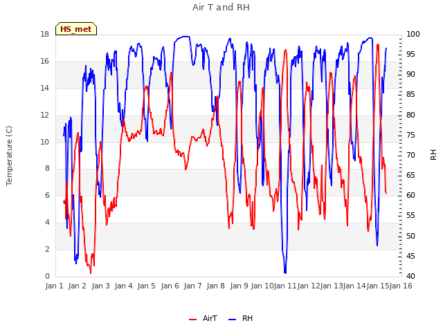 plot of Air T and RH