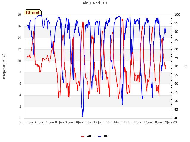 plot of Air T and RH