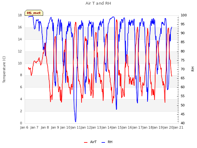 plot of Air T and RH