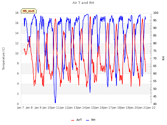 plot of Air T and RH