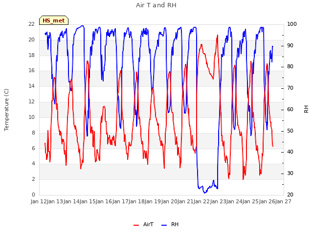 plot of Air T and RH